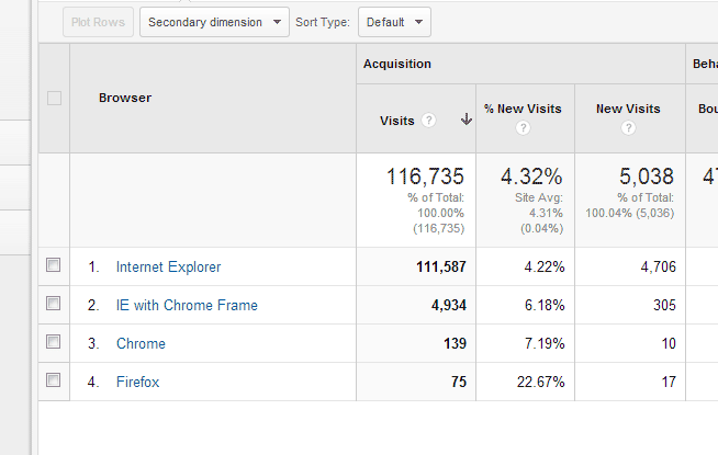 One month of usage statistics for an Intranet site I manage